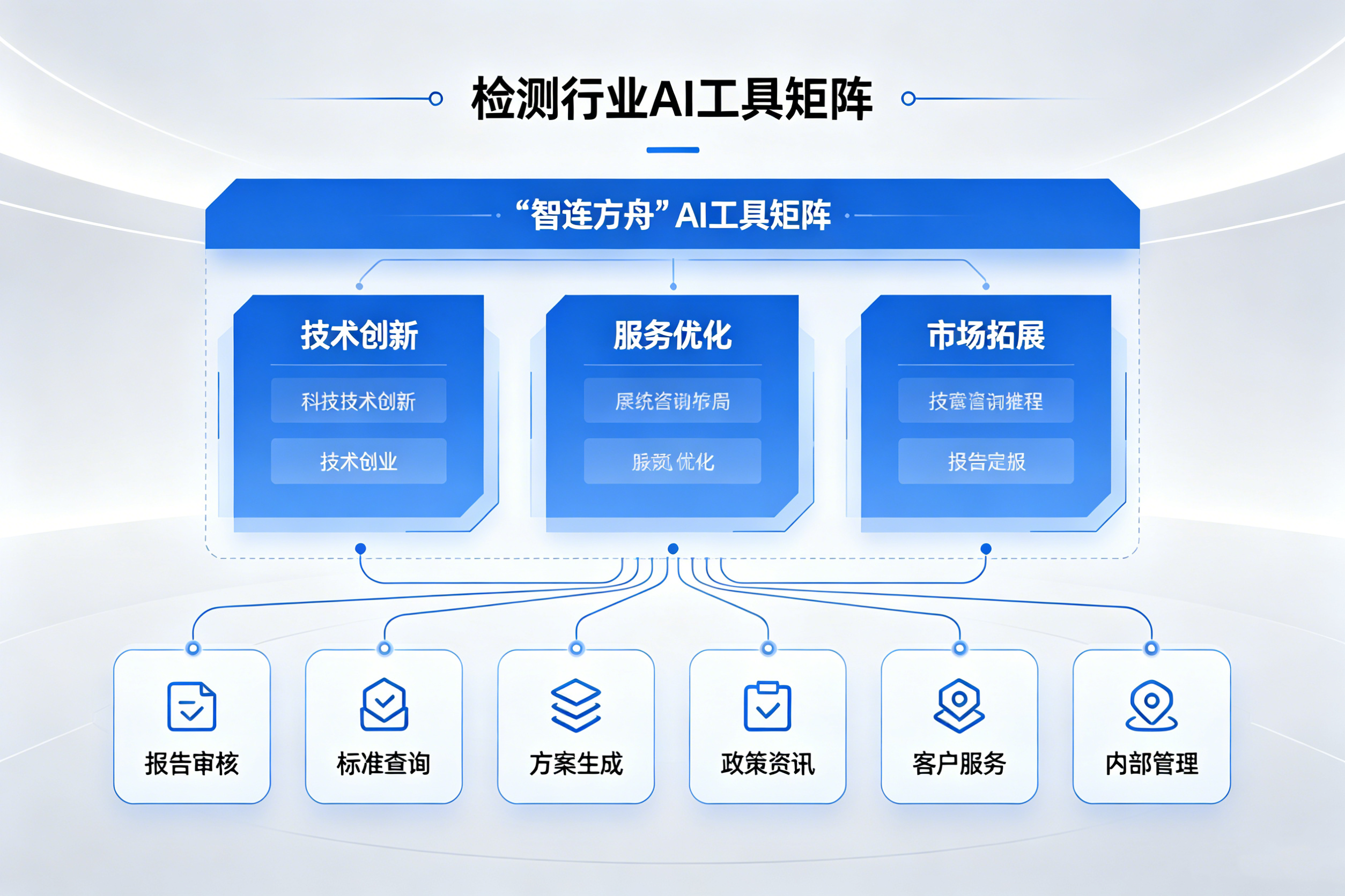 检测行业AI工具矩阵